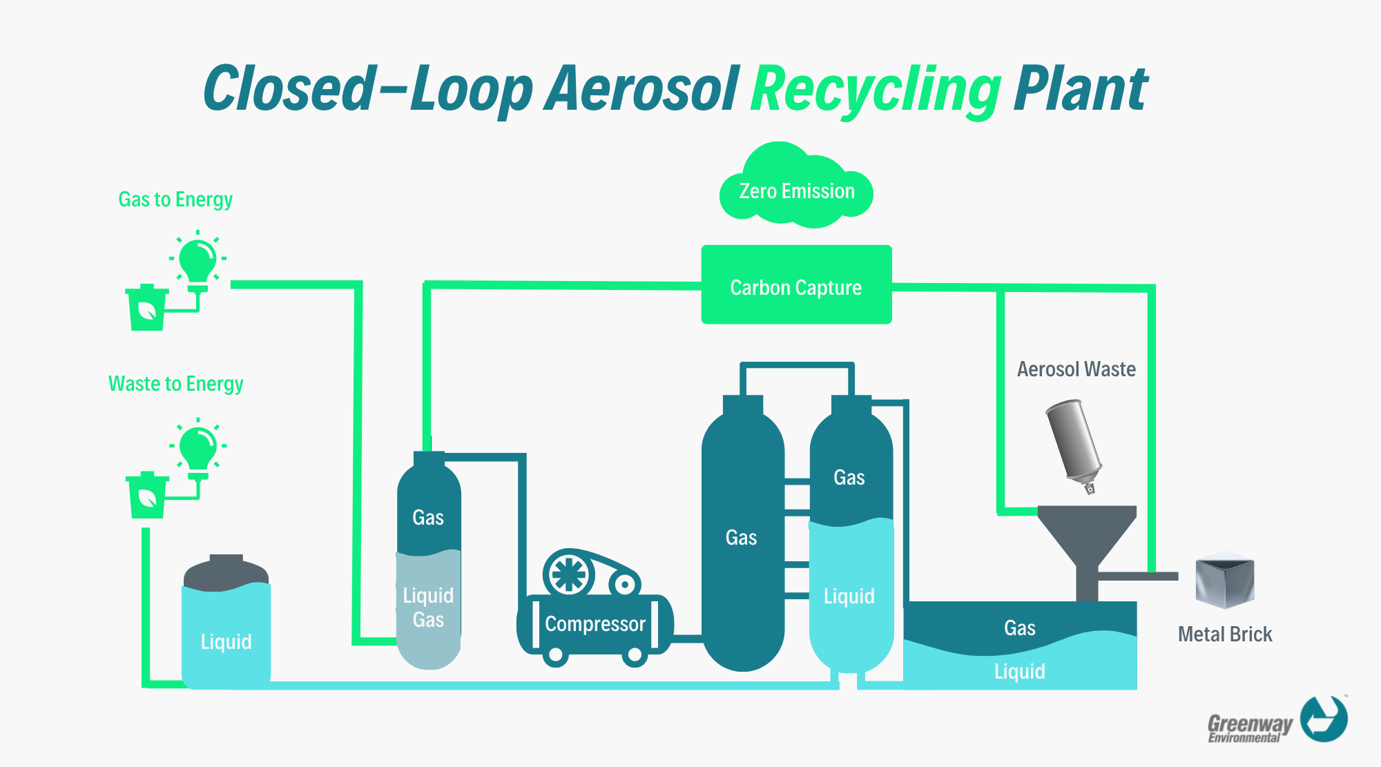 Aerosol Recycling Plant Aerosol Recycling Plant